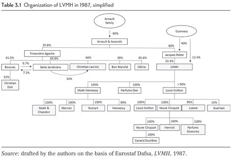 organizational structure of louis vuitton|lvmh shareholders.